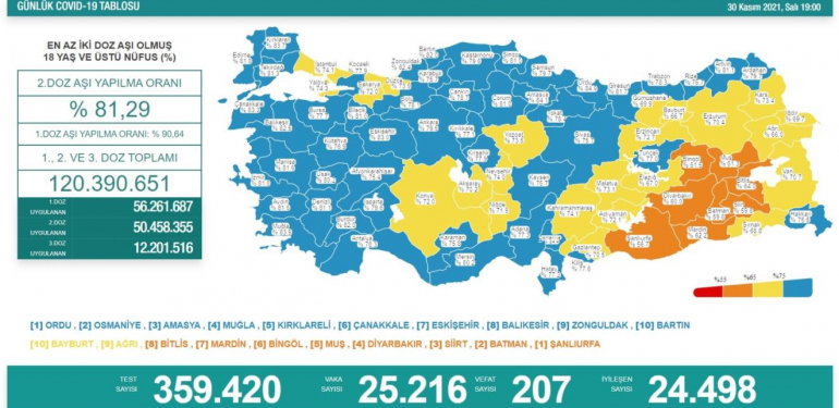 Son 24 saatte korona virüsten 207 kişi hayatını kaybetti