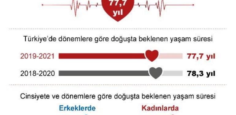 Doğuşta beklenen hayat müddeti 77,7 yıl oldu