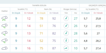 1 Mayıs 2026 İstanbul HAVA DURUMU! Yarın İstanbul'da hava nasıl olacak, kar yağışı var mı?